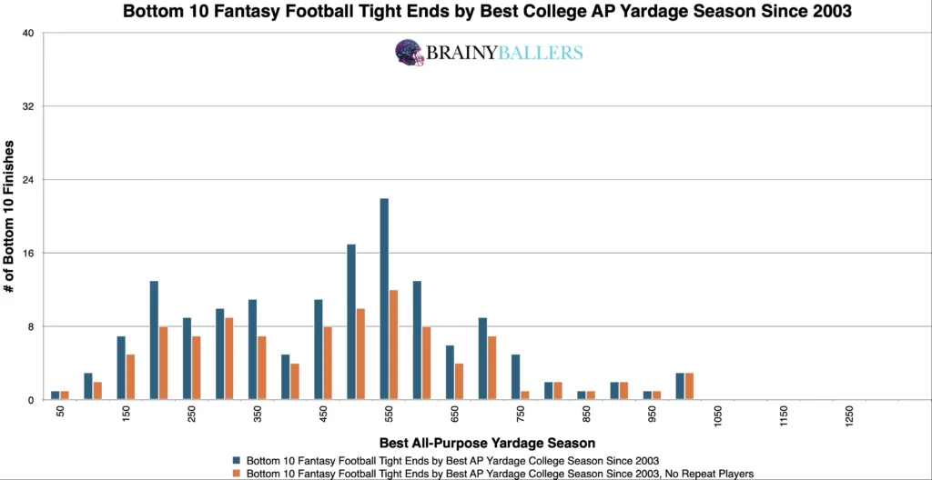 Bottom 10 NFL TE Top College Yardage Seasons Since 2003