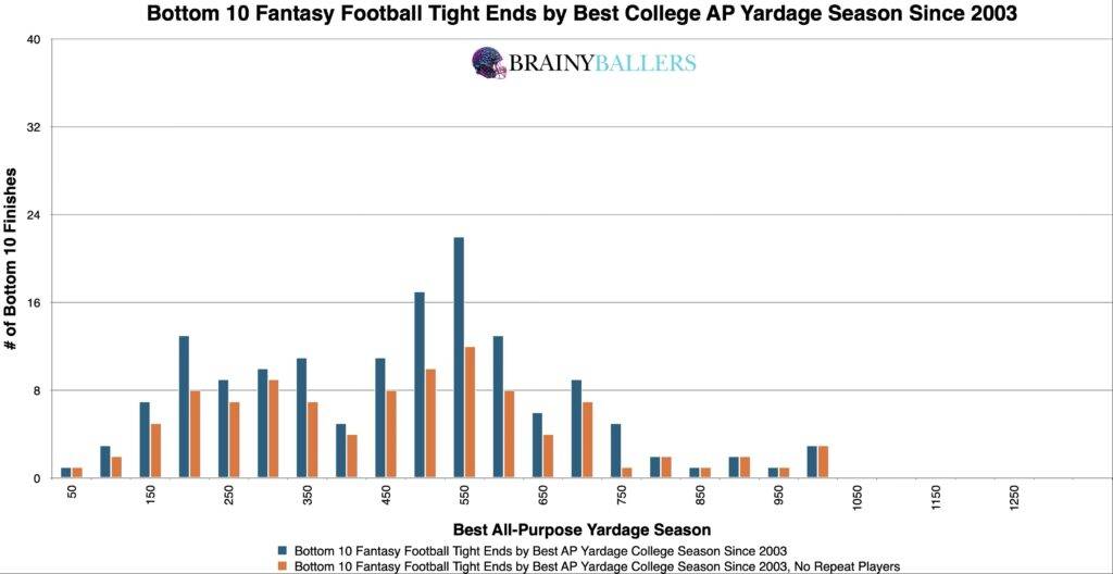 Bottom 10 NFL TE Top College Yardage Seasons Since 2003