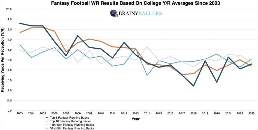 Average Fantasy football WR Results By Their College Y/R's Since 2003