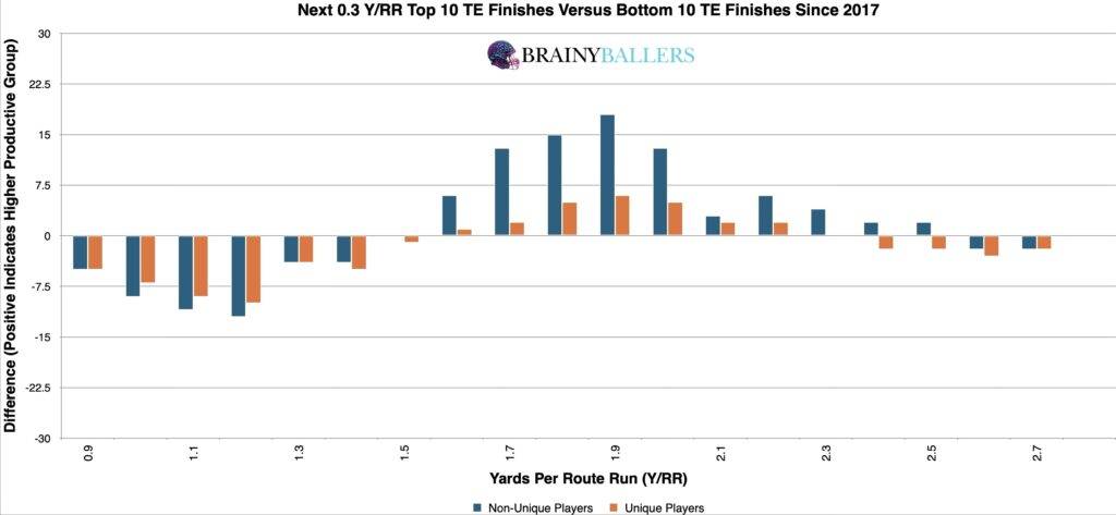 Comparison of the Top 10 and Bottom 10 TE College Y/RR's (Plus the next 0.3 Y/RR) since 2017
