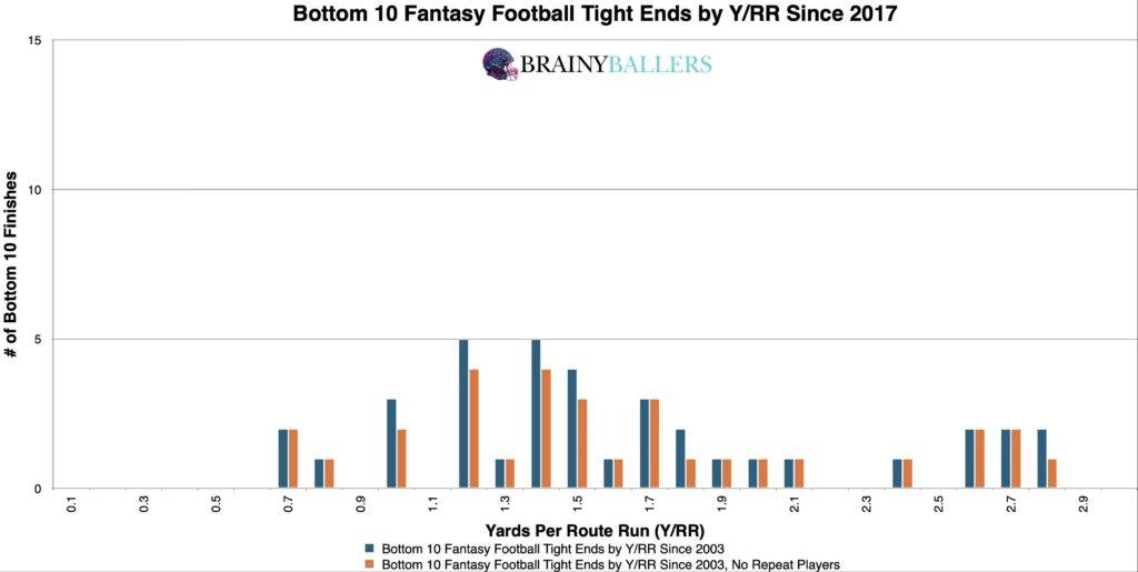 Bottom 10 NFL TE College Y/RR's Since 2017
