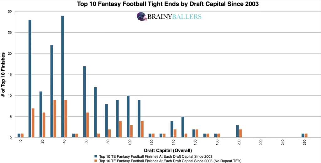 Top 10 NFL TE Draft Capitals Since 2003