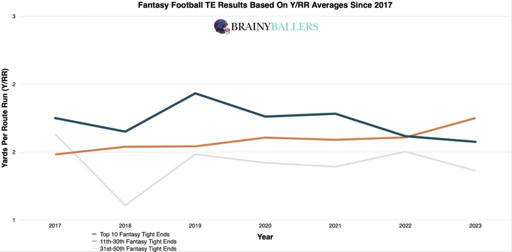 Average Fantasy football TE Results By Their College Y/RR Since 2017