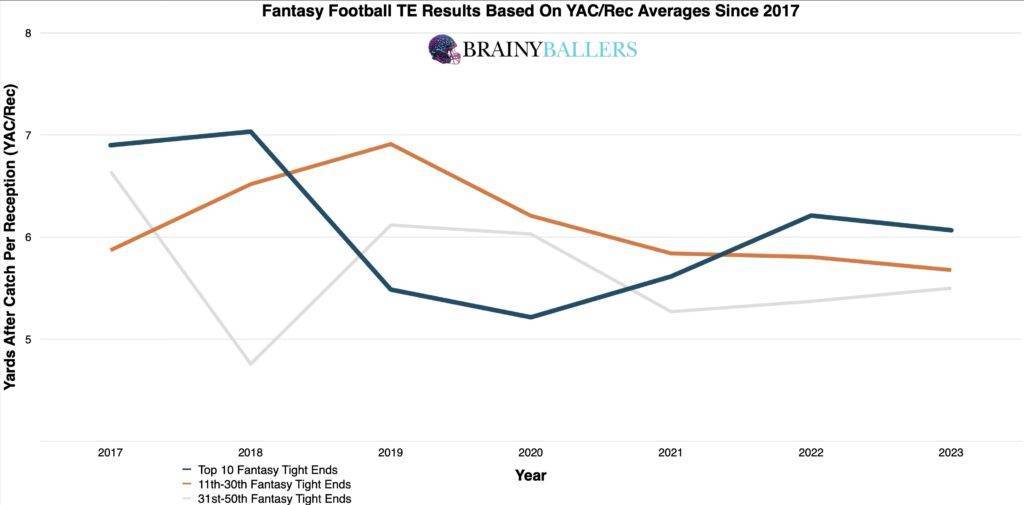 Average Fantasy football TE Results By Their College YAC/Rec Since 2017