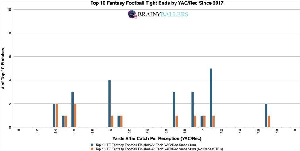 Top 10 NFL TE College YAC/Rec's Since 2017