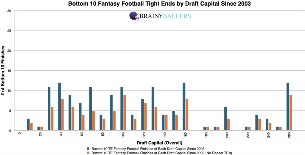 Bottom 10 NFL TE Draft Capitals Since 2003