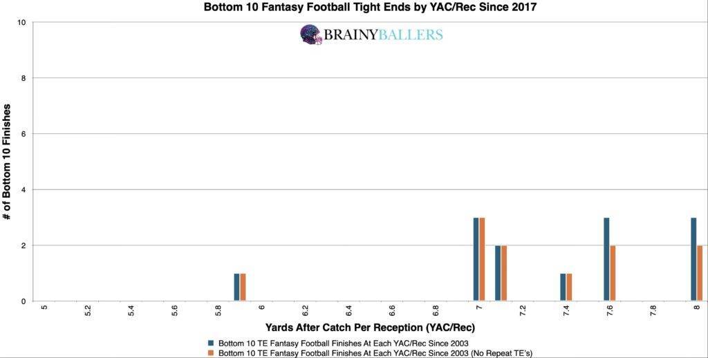 Bottom 10 NFL TE College YAC/Rec's Since 2017