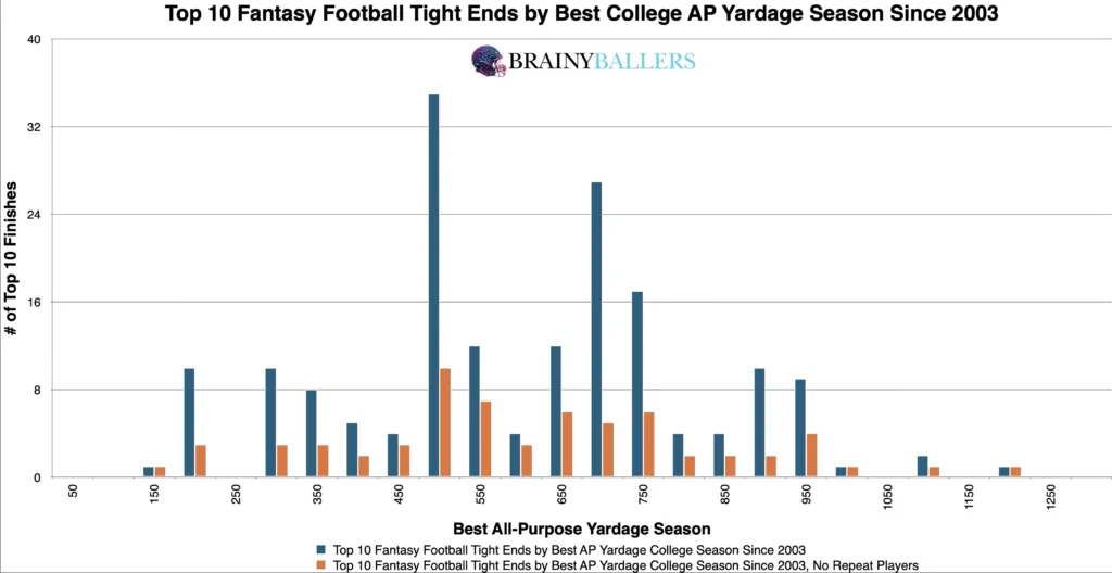 Top 10 NFL TE Top College Yardage Seasons Since 2003