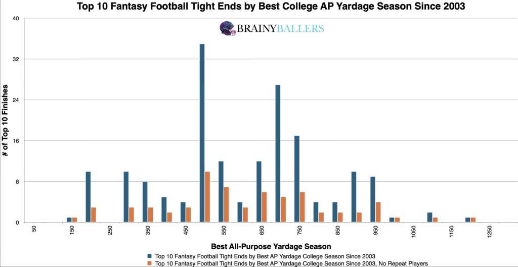 Top 10 NFL TE Top College Yardage Seasons Since 2003