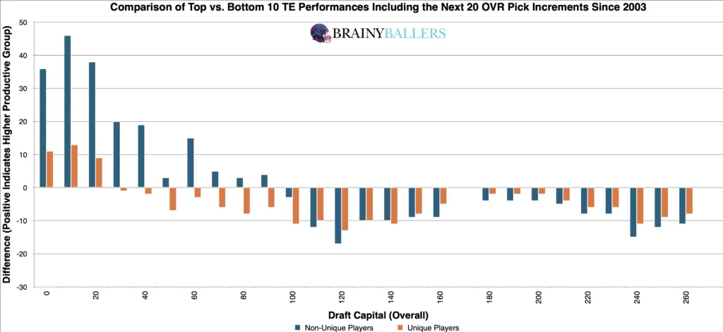 Comparison of the Top 10 and Bottom 10 TE Draft Capital (Plus the next 20 OVR Picks) since 2003