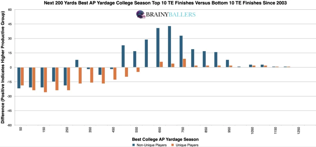 Comparison of the Top 10 and Bottom 10 TE Top College Yardage Seasons (Plus the next 200 yards) since 2003