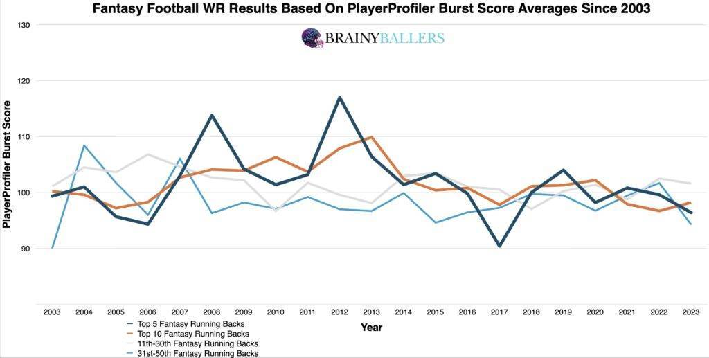 Average Fantasy football WR Results By Their PlayerProfiler Burst Scores Since 2003