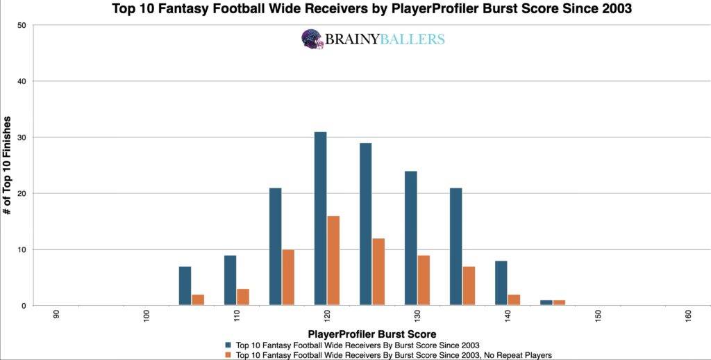 Top 10 NFL WR PlayerProfiler Burst Scores Since 2003