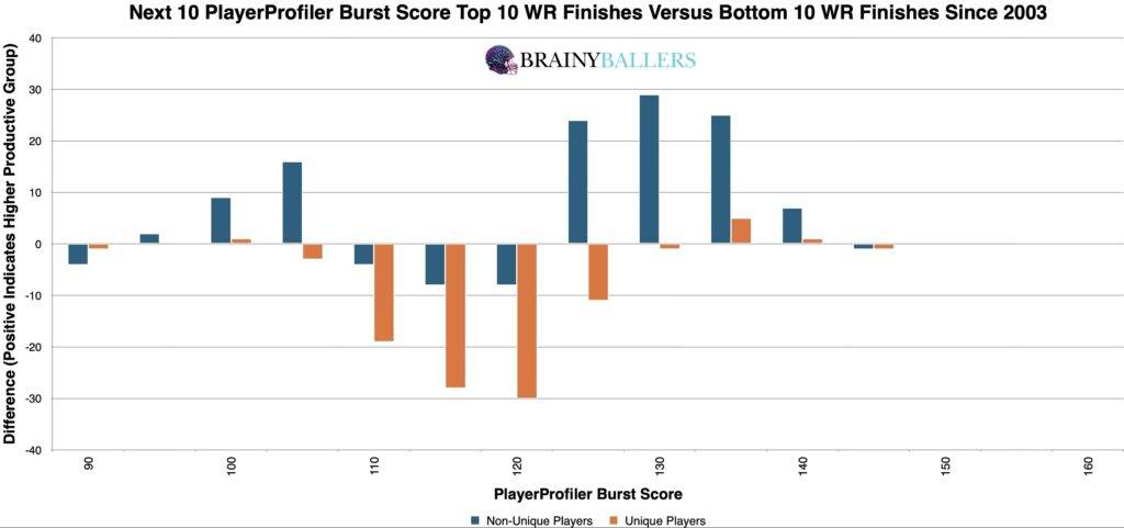 Comparison of the Top 10 and Bottom 10 WR PlayerProfiler Burst Scores (Plus the next 10) since 2003