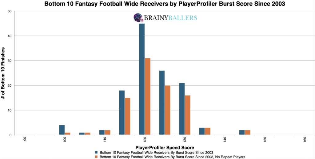Bottom 10 NFL WR PlayerProfiler Burst Scores Since 2003