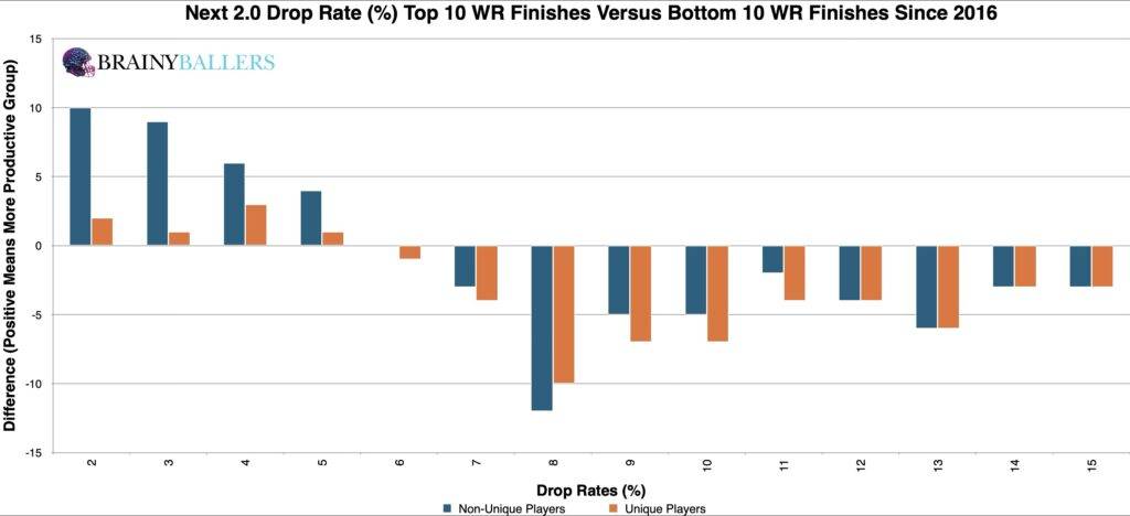 Comparison of the Top 10 and Bottom 10 WR College Drop Rates (Plus the next 2.0%) since 2016