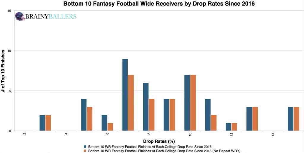 Bottom 10 NFL WR College Drop Rates Since 2016