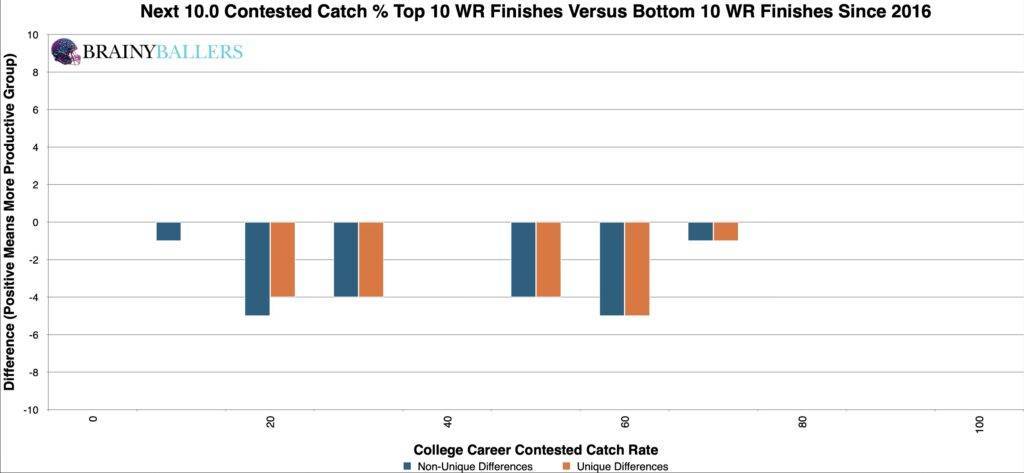 Comparison of the Top 10 and Bottom 10 WR College Contested Catch Rates (Plus the next 2.0%) since 2020