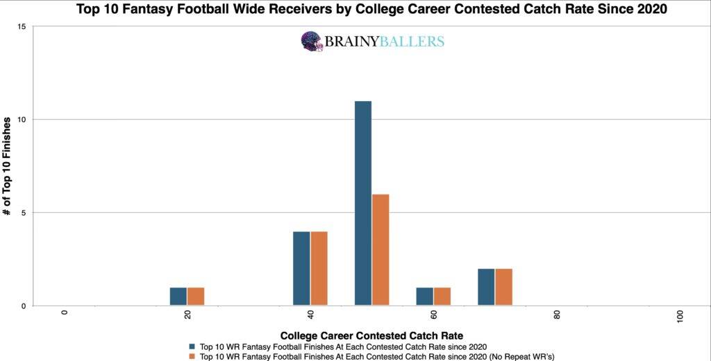 Top 10 NFL WR College Contested Catch Rates Since 2020