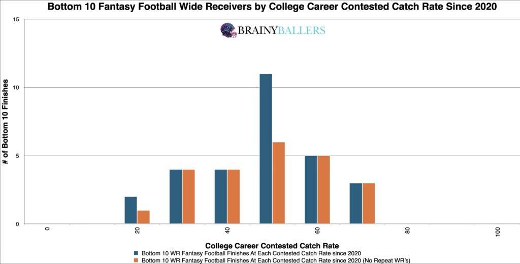 Bottom 10 NFL WR College Contested Catch Rates Since 2020