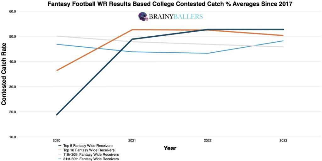 Average Fantasy football WR Results By Their College Contested Catch Rates Since 2020