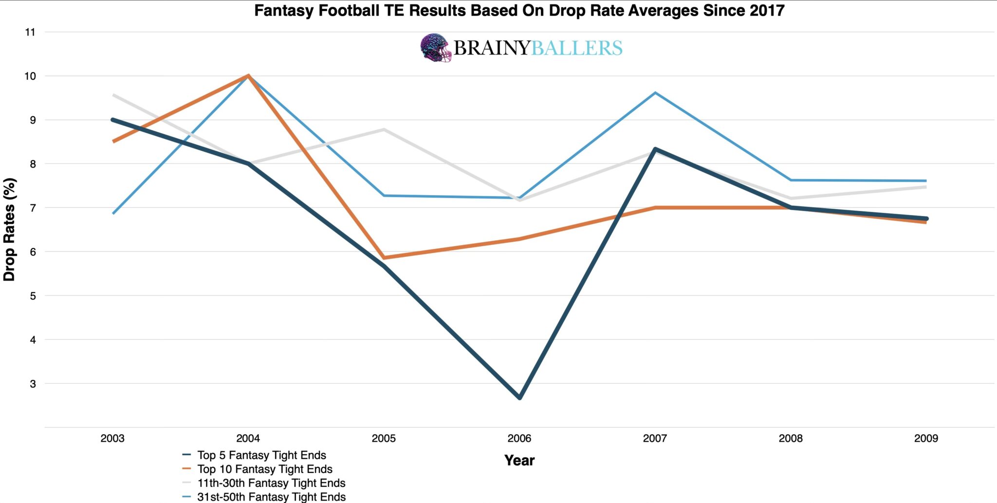 The Drop Rate: Predicting TE Success - BrainyBallers
