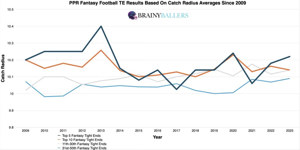 Average Fantasy football TE Results By Their Catch Radius Since 2008