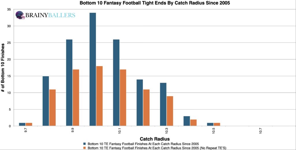 Bottom 10 NFL Catch Radiuses Since 2005