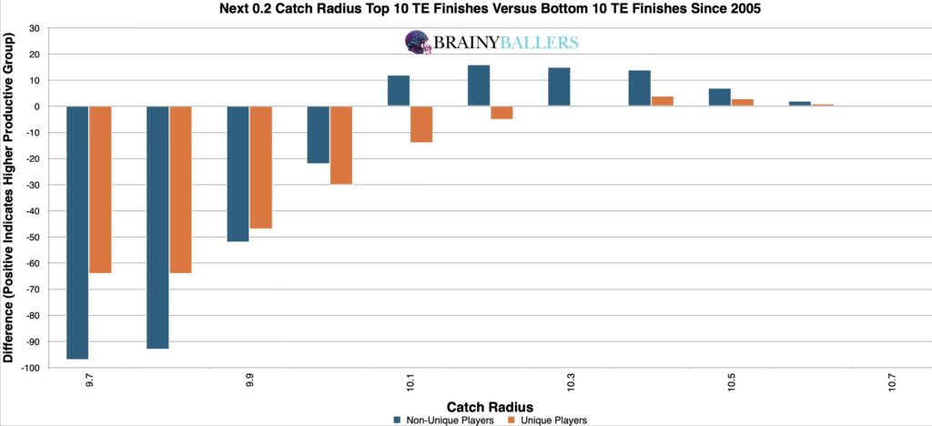 Comparison of the Top 10 and Bottom 10 TE Catch Radiuses Plus the next 0.2 since 2005