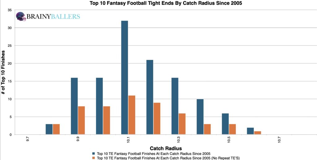 Top 10 NFL Catch Radiuses Since 2005