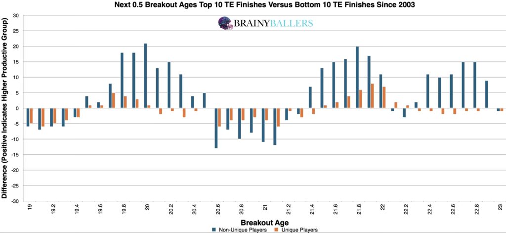 Comparison of the Top 10 and Bottom 10 TE Breakout Ages Plus the next 0.5 since 2003