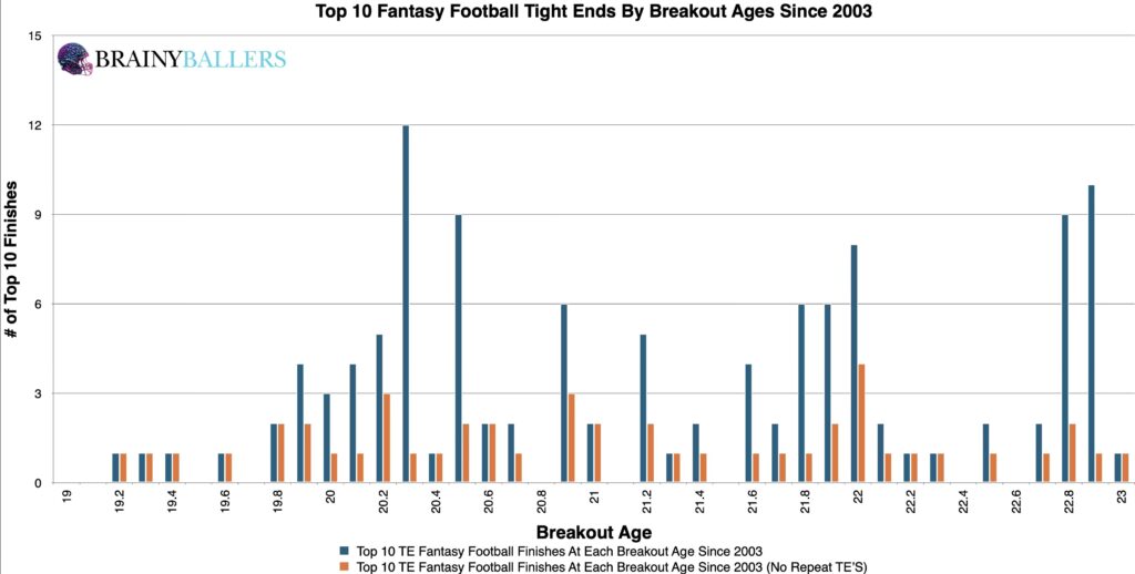 Top 10 NFL Breakout Ages Since 2003