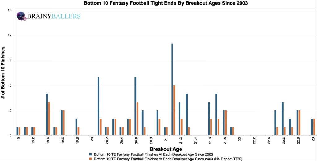 Bottom 10 NFL Breakout Ages Since 2003