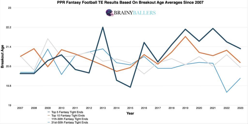 Average Fantasy football TE Results By Their Breakout Ages Since 2007