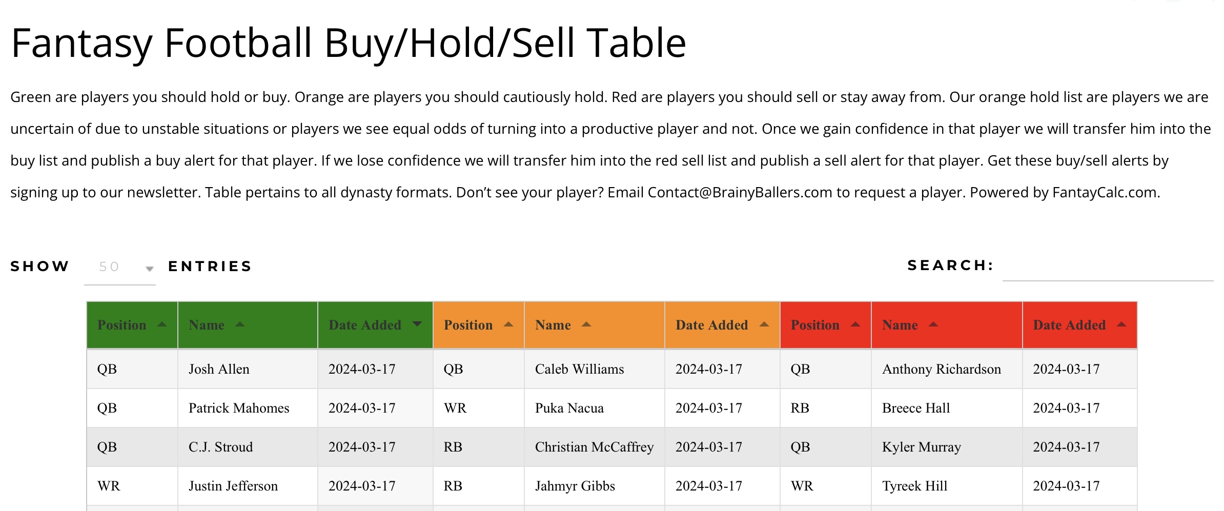 SPS Buy / Hold / Sell Table
